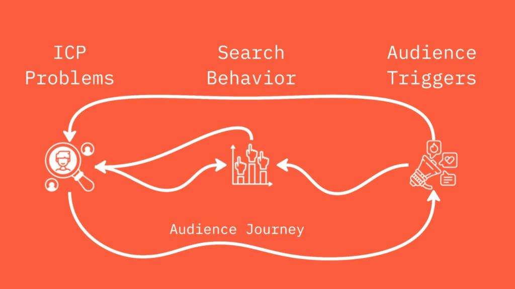 How to do audience research for SEO